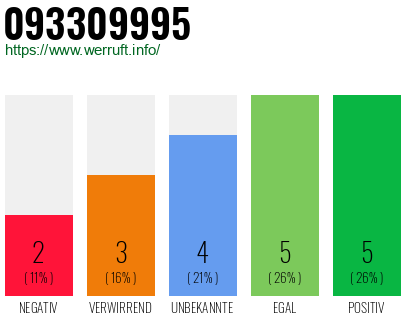 Rufnummer 093309995 Telefonnummer 093309995