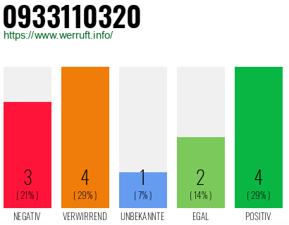 Rufnummer 0933110320 Telefonnummer 0933110320