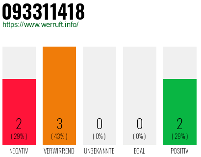 Rufnummer 093311418 Telefonnummer 093311418