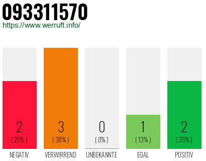 Rufnummer 093311570 Telefonnummer 093311570