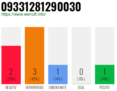 Rufnummer 09331281290030 Telefonnummer 09331281290030
