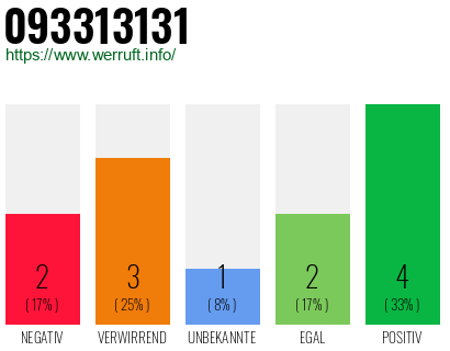 Rufnummer 093313131 Telefonnummer 093313131