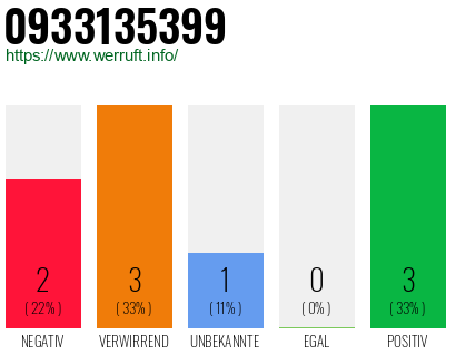 Rufnummer 0933135399 Telefonnummer 0933135399