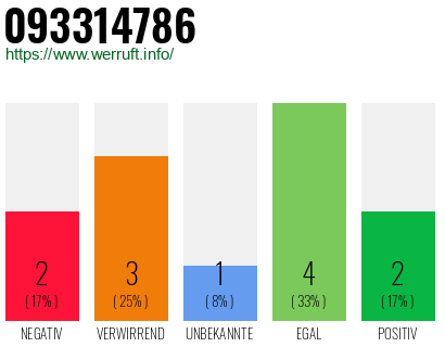 Rufnummer 093314786 Telefonnummer 093314786