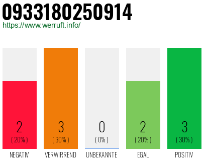 Rufnummer 0933180250914 Telefonnummer 0933180250914