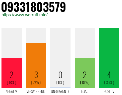 Rufnummer 09331803579 Telefonnummer 09331803579