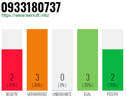 Rufnummer 0933180737 Telefonnummer 0933180737