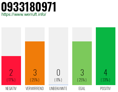 Rufnummer 0933180971 Telefonnummer 0933180971