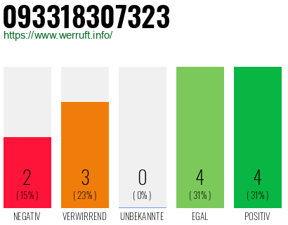 Rufnummer 093318307323 Telefonnummer 093318307323