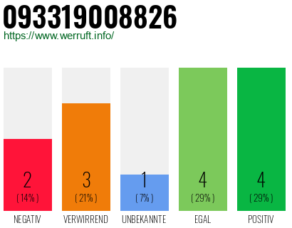 Rufnummer 093319008826 Telefonnummer 093319008826