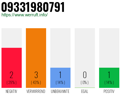 Rufnummer 09331980791 Telefonnummer 09331980791