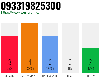 Rufnummer 093319825300 Telefonnummer 093319825300