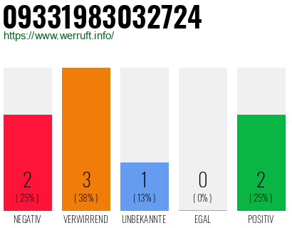 Rufnummer 09331983032724 Telefonnummer 09331983032724