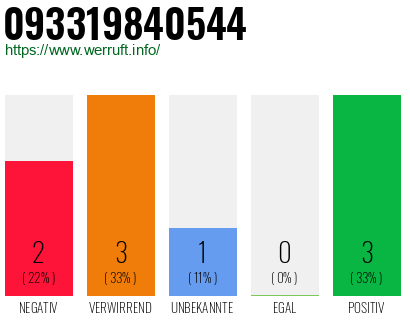Rufnummer 093319840544 Telefonnummer 093319840544