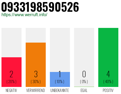 Rufnummer 0933198590526 Telefonnummer 0933198590526