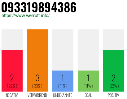 Rufnummer 093319894386 Telefonnummer 093319894386