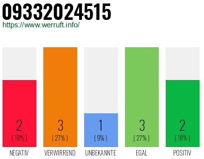 Rufnummer 09332024515 Telefonnummer 09332024515
