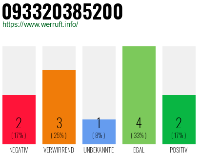 Rufnummer 093320385200 Telefonnummer 093320385200