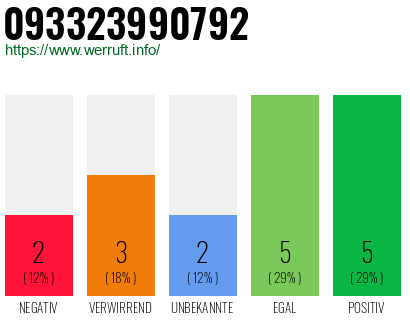 Rufnummer 093323990792 Telefonnummer 093323990792