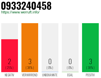 Rufnummer 0933240458 Telefonnummer 0933240458
