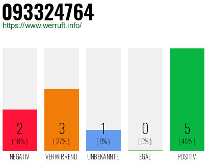 Rufnummer 093324764 Telefonnummer 093324764