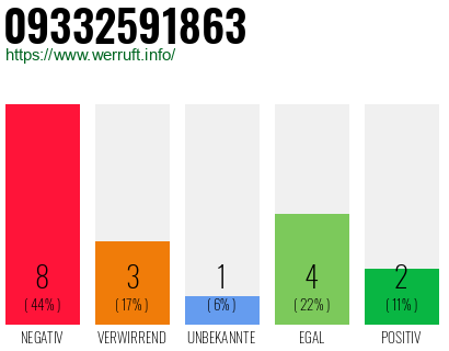 Rufnummer 09332591863 Telefonnummer 09332591863