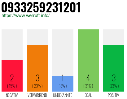 Rufnummer 0933259231201 Telefonnummer 0933259231201