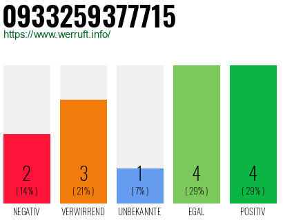 Rufnummer 0933259377715 Telefonnummer 0933259377715