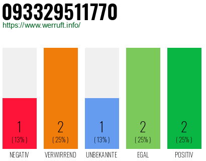 Telefonnummer 093329511770