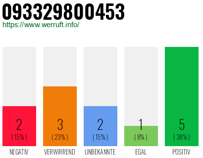 Rufnummer 093329800453 Telefonnummer 093329800453