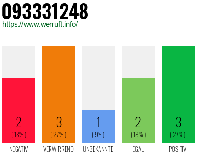 Rufnummer 093331248 Telefonnummer 093331248