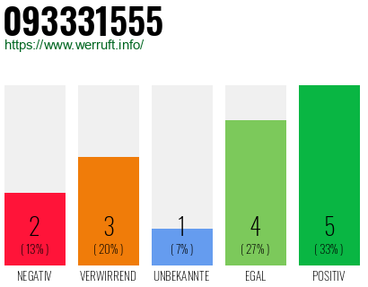 Rufnummer 093331555 Telefonnummer 093331555