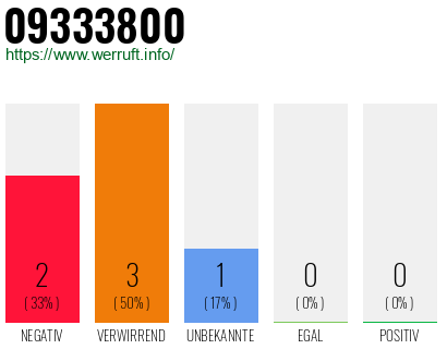 Telefonnummer 09333800