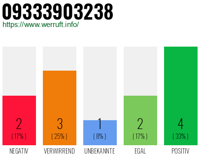 Rufnummer 09333903238 Telefonnummer 09333903238