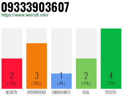Rufnummer 09333903607 Telefonnummer 09333903607