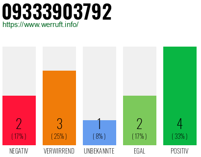 Rufnummer 09333903792 Telefonnummer 09333903792