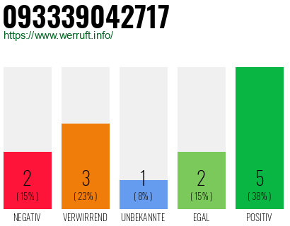 Rufnummer 093339042717 Telefonnummer 093339042717