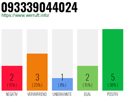 Rufnummer 093339044024 Telefonnummer 093339044024