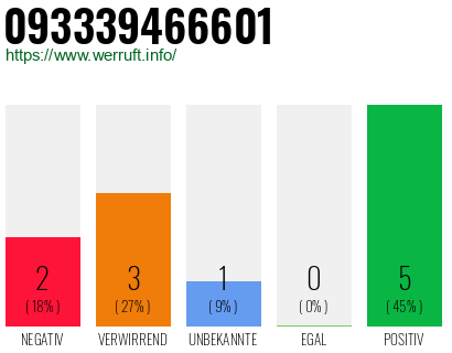Rufnummer 093339466601 Telefonnummer 093339466601