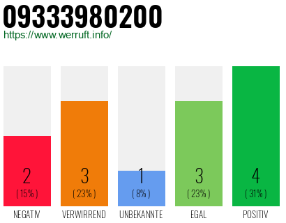 Rufnummer 09333980200 Telefonnummer 09333980200