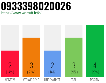 Rufnummer 0933398020026 Telefonnummer 0933398020026