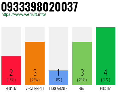Rufnummer 0933398020037 Telefonnummer 0933398020037