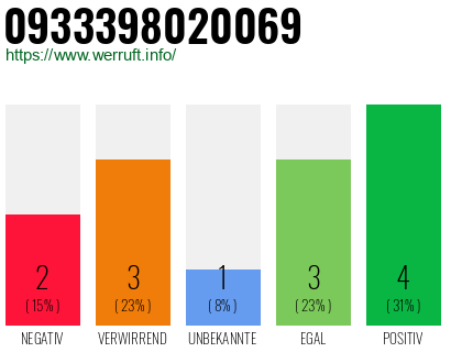 Rufnummer 0933398020069 Telefonnummer 0933398020069