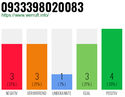 Rufnummer 0933398020083 Telefonnummer 0933398020083