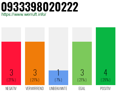 Rufnummer 0933398020222 Telefonnummer 0933398020222