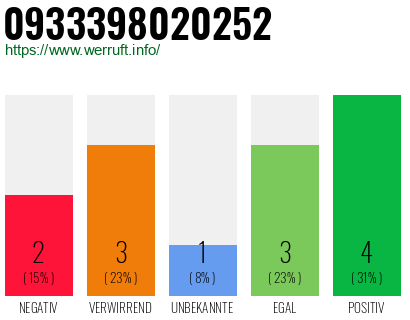 Rufnummer 0933398020252 Telefonnummer 0933398020252