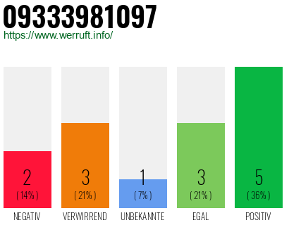 Rufnummer 09333981097 Telefonnummer 09333981097