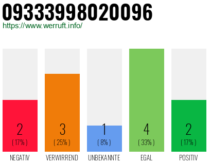 Rufnummer 09333998020096 Telefonnummer 09333998020096