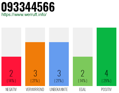 Rufnummer 093344566 Telefonnummer 093344566