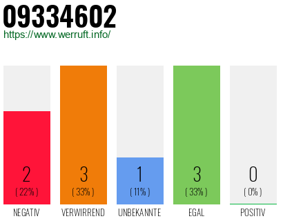 Rufnummer 09334602 Telefonnummer 09334602
